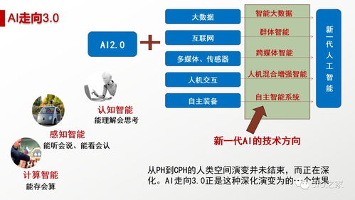 人工智能 概念、現狀、未來與應用軟件開發